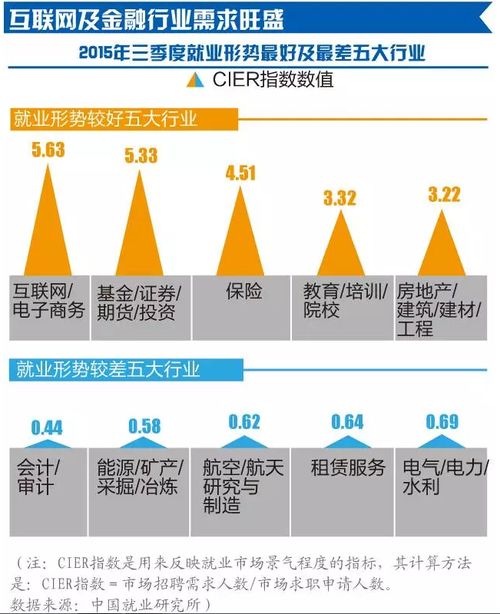 互聯(lián)網(wǎng)與金融交融下的計(jì)算機(jī)技術(shù)開發(fā) 就業(yè)前景分析與展望